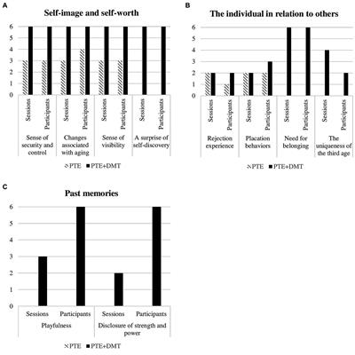 Investigating the emotional content of older adults engaging in a fall prevention exercise program integrated with dance movement therapy: a preliminary study